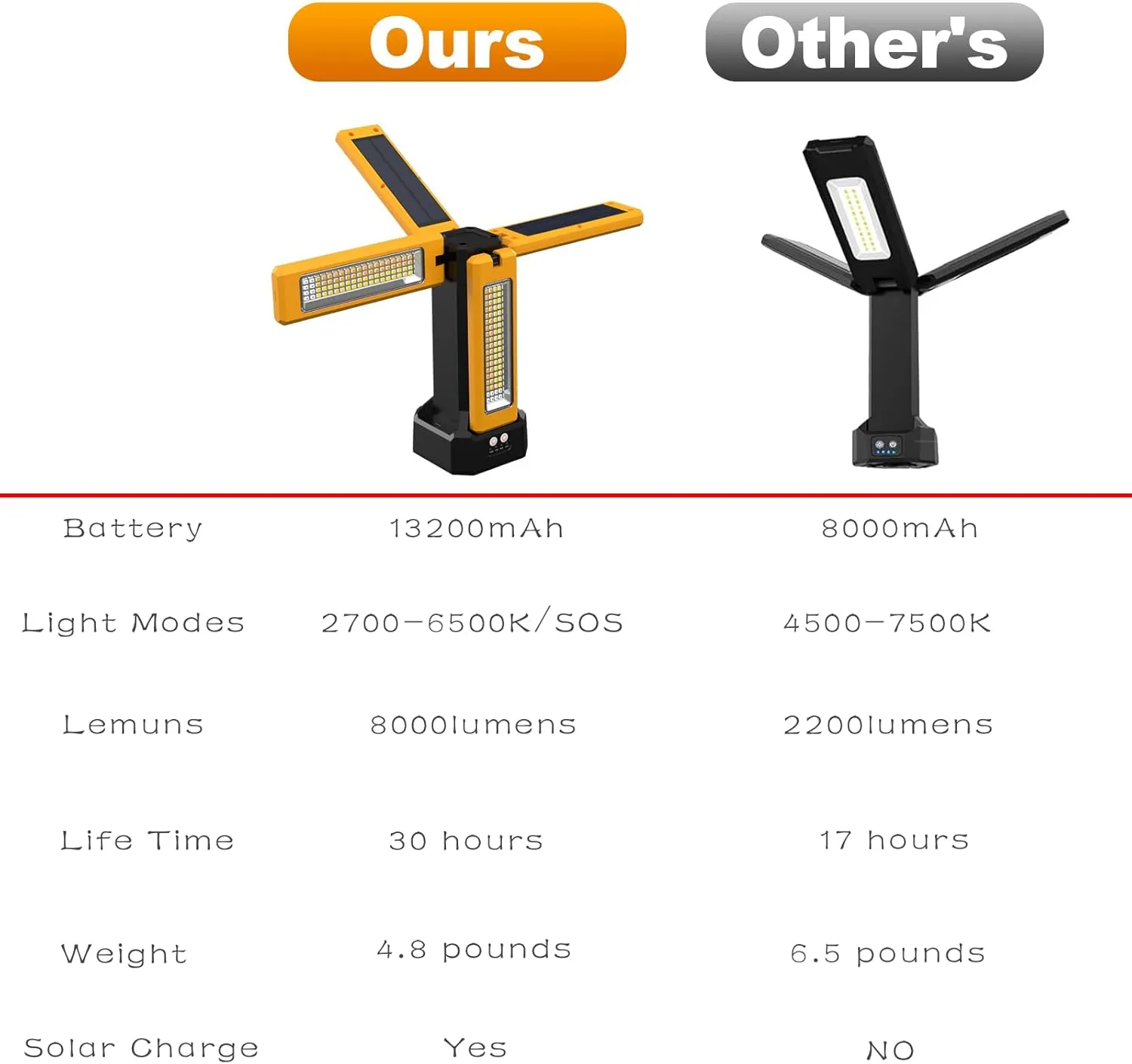 13200mAh Rechargeable Solar Work Light with Folding Stand Support and Portable Carrying Bag, 8000 Lumen Stepless Dimmable, 4 Lighting Modes, White/Warm/Warm White (Remote)